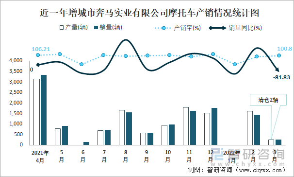 近一年增城市奔马实业有限公司摩托车产销情况统计图