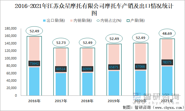 2016-2021年江苏众星摩托有限公司摩托车产销及出口情况统计图