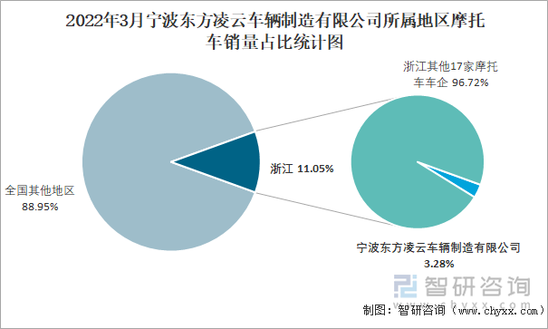 2022年3月宁波东方凌云车辆制造有限公司所属地区摩托车销量占比统计图