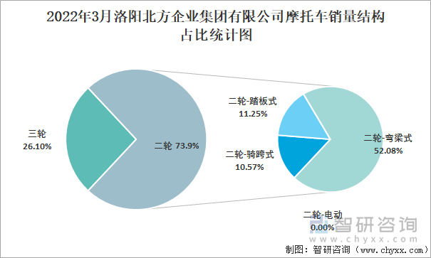 2022年3月洛阳北方企业集团有限公司摩托车销量结构占比统计图