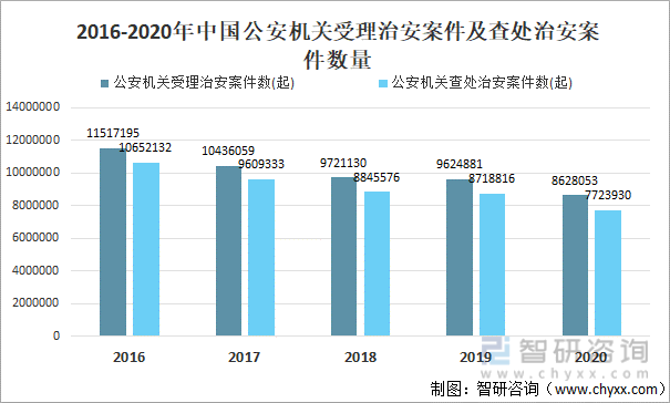 2016-2020年中国公安机关受理治安案件及查处治安案件数量