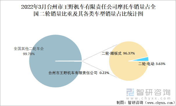 2022年3月台州市王野机车有限责任公司摩托车销量占全国二轮销量比重及其各类车型销量占比统计图