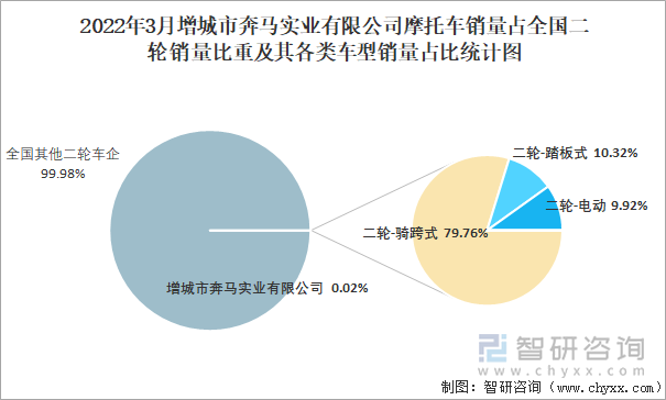 2022年3月增城市奔马实业有限公司摩托车销量占全国二轮销量比重及其各类车型销量占比统计图