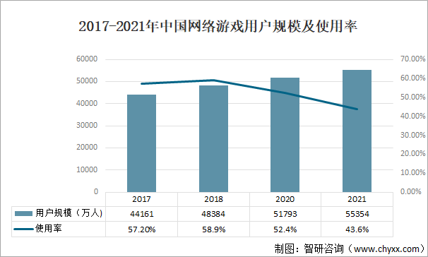 2017-2021年中国网络游戏用户规模及使用率