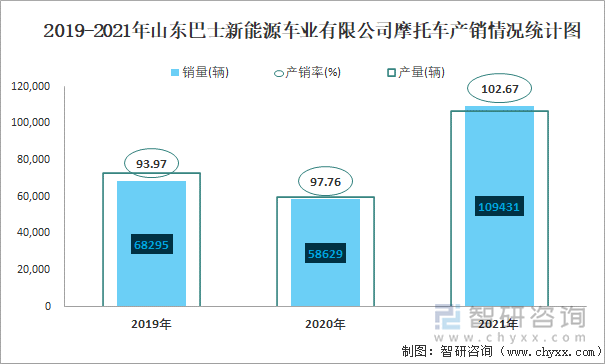 2019-2021年山东巴士新能源车业有限公司摩托车产销情况统计图