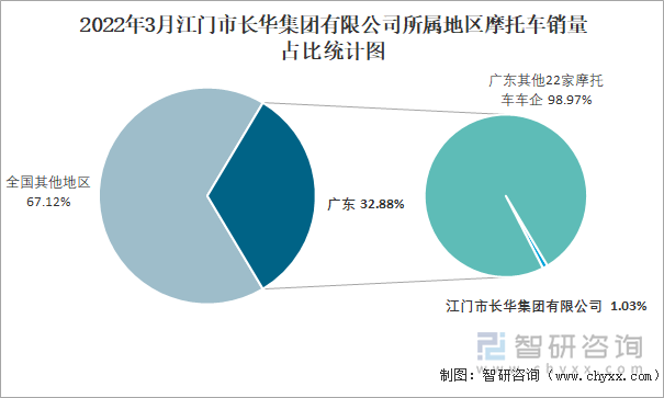 2022年3月江门市长华集团有限公司所属地区摩托车销量占比统计图