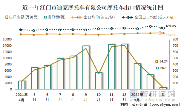 近一年江门市迪豪摩托车有限公司摩托车出口情况统计图