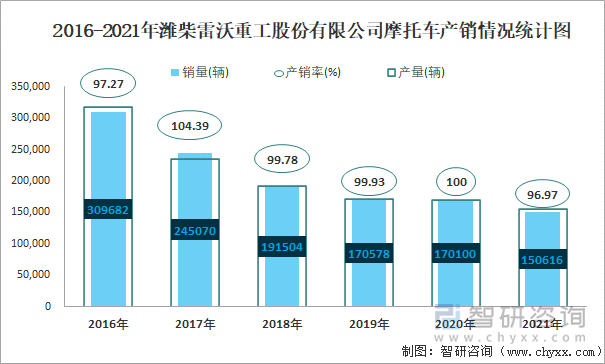 2016-2021年潍柴雷沃重工股份有限公司摩托车产销情况统计图