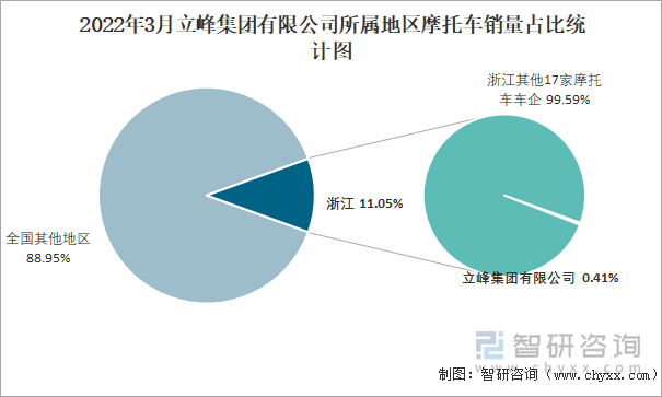 2022年3月立峰集团有限公司所属地区摩托车销量占比统计图
