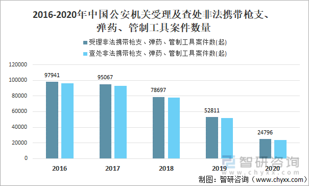 2016-2020年中国公安机关受理及查处非法携带枪支、弹药、管制工具案件数量
