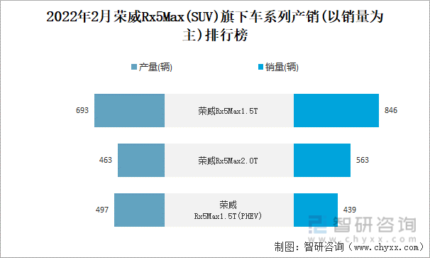 2022年2月荣威RX5MAX旗下车系列产销(以销量为主)排行榜