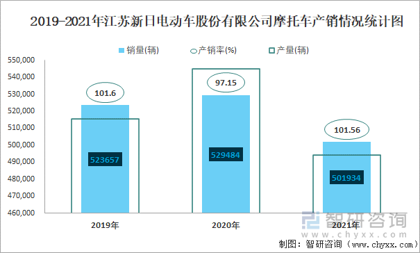 2019-2021年江苏新日电动车股份有限公司摩托车产销及出口情况统计图
