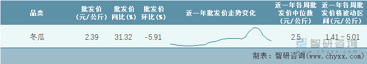 2022年第23周全国冬瓜平均批发价统计表