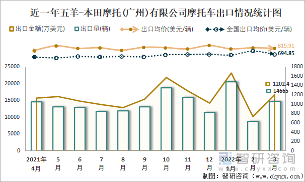 近一年五羊-本田摩托(广州)有限公司摩托车出口情况统计图
