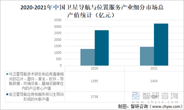 2020-2021年中国卫星导航与位置服务产业细分市场总产值统计（亿元）