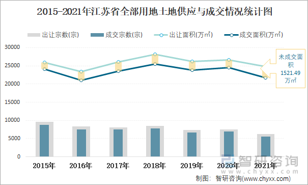 2015-2021年江苏省全部用地土地供应与成交情况统计图