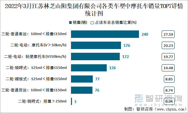 2022年3月江苏林芝山阳集团有限公司各类车型中摩托车销量TOP7详情统计图