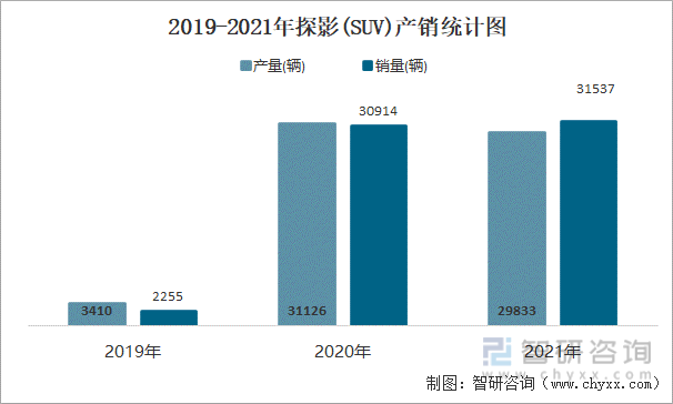 2019-2021年探影(SUV)产销统计图