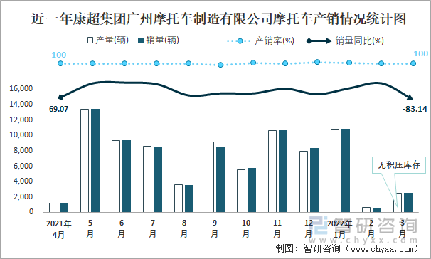 近一年康超集团广州摩托车制造有限公司摩托车产销情况统计图