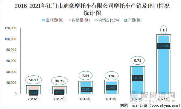2016-2021年江门市迪豪摩托车有限公司摩托车产销及出口情况统计图