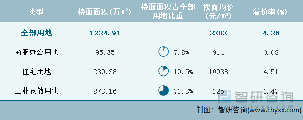 2022年3月福建省各类用地土地成交情况统计表