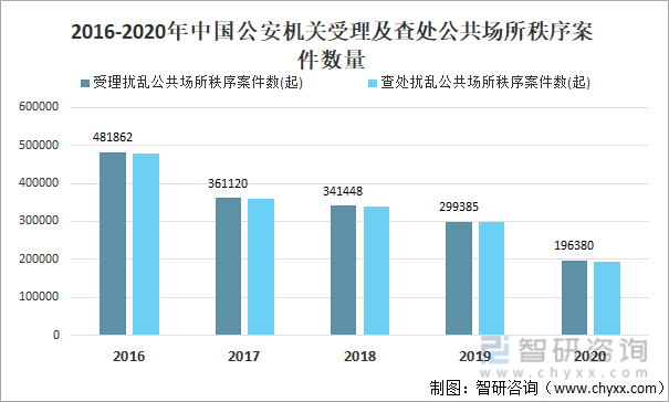 2016-2020年中国公安机关受理及查处公共场所秩序案件数量
