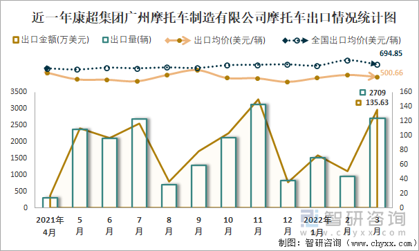 近一年康超集团广州摩托车制造有限公司摩托车出口情况统计图