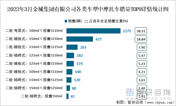 2022年3月金城集团有限公司各类车型中摩托车销量TOP9详情统计图