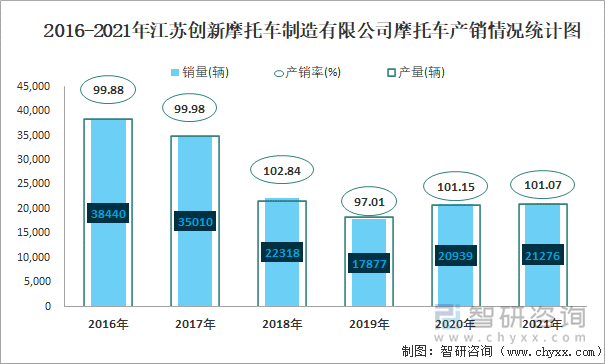 2016-2021年江苏创新摩托车制造有限公司摩托车产销情况统计图