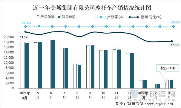 近一年金城集团有限公司摩托车产销情况统计图