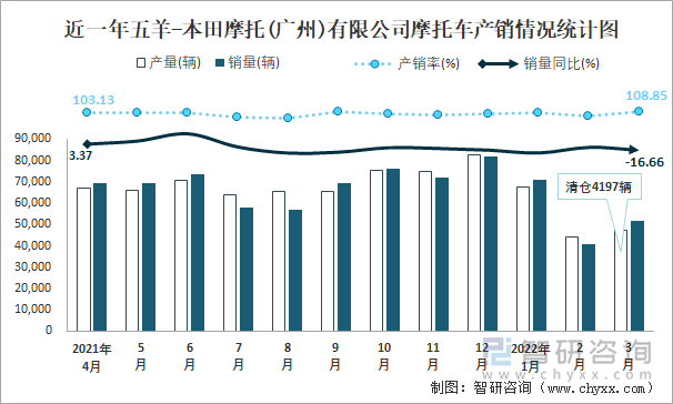 近一年五羊-本田摩托(广州)有限公司摩托车产销情况统计图