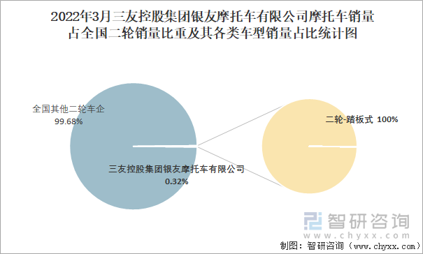 2022年3月三友控股集团银友摩托车有限公司摩托车销量占全国二轮销量比重及其各类车型销量占比统计图