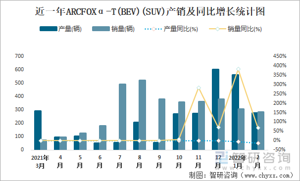 近一年ARCFOXΑ-T(BEV)(SUV)产销及同比增长统计图