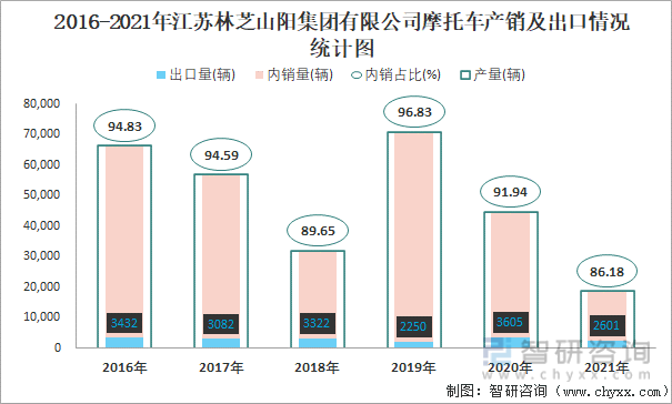 2016-2021年江苏林芝山阳集团有限公司摩托车产销及出口情况统计图