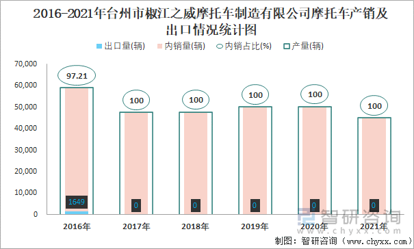 2016-2021年台州市椒江之威摩托车制造有限公司摩托车产销及出口情况统计图