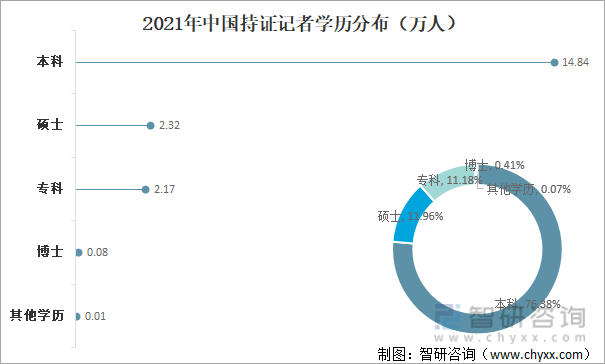 2021年中国持证记者学历分布