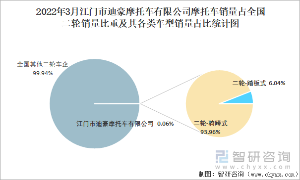 2022年3月江门市迪豪摩托车有限公司摩托车销量占全国二轮销量比重及其各类车型销量占比统计图