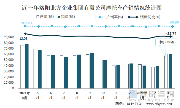 近一年洛阳北方企业集团有限公司摩托车产销情况统计图