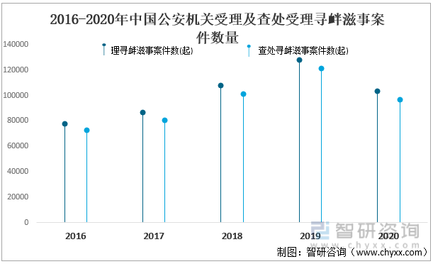 2016-2020年中国公安机关受理及查处受理寻衅滋事案件数量