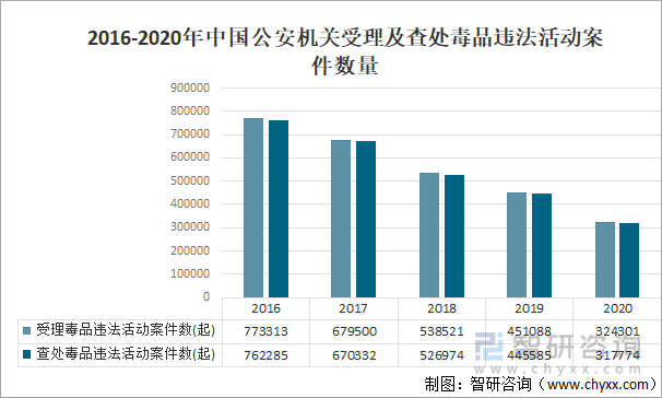 2016-2020年中国公安机关受理及查处毒品违法活动案件数量