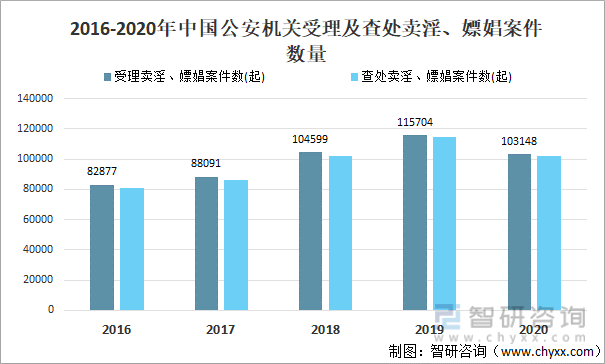 2016-2020年中国公安机关受理及查处卖淫、嫖娼案件数量