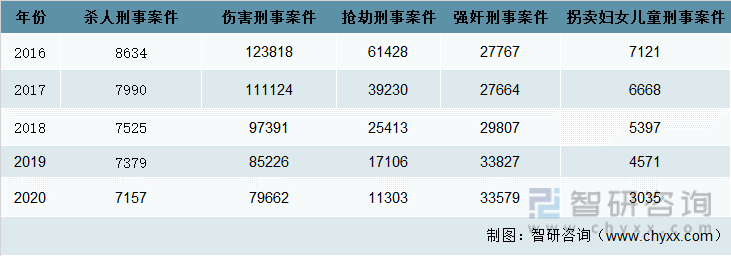 2016-2020年中国各类型公安机关立案的刑事案件数量（起）