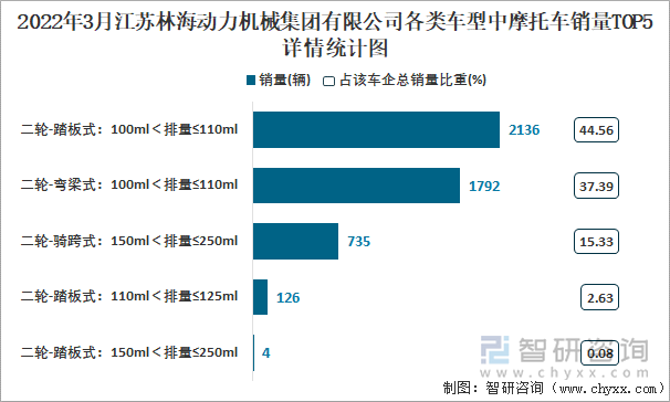 2022年3月江苏林海动力机械集团有限公司各类车型中摩托车销量TOP5详情统计图