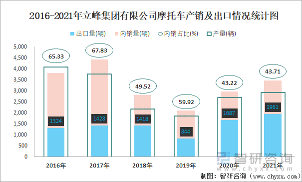 2016-2021年立峰集团有限公司摩托车产销及出口情况统计图