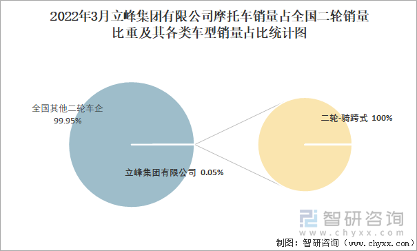 2022年3月立峰集团有限公司摩托车销量占全国二轮销量比重及其各类车型销量占比统计图