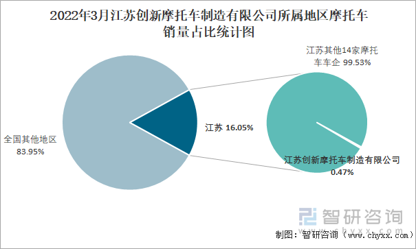 2022年3月江苏创新摩托车制造有限公司所属地区摩托车销量占比统计图