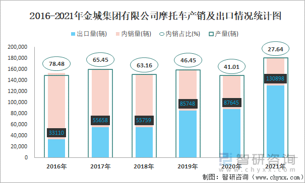 2016-2021年金城集团有限公司摩托车产销及出口情况统计图