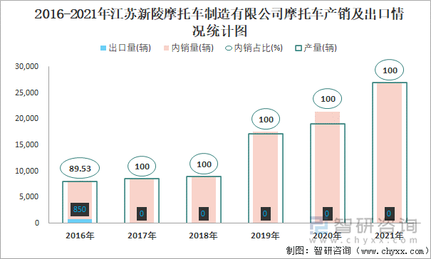 2016-2021年江苏新陵摩托车制造有限公司摩托车产销及出口情况统计图