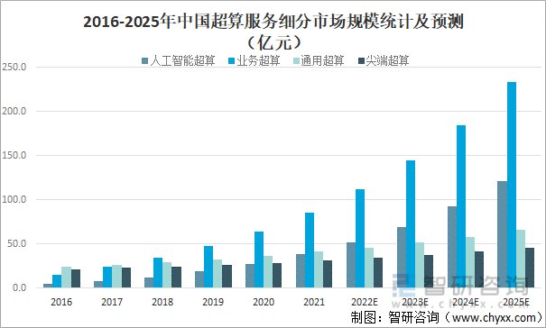2016-2025年中國超算服務細分市場規模統計及預測（億元）