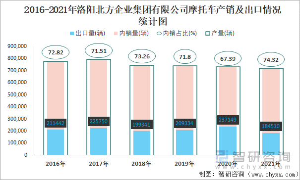 2016-2021年洛阳北方企业集团有限公司摩托车产销及出口情况统计图